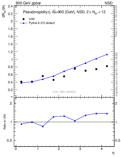 Plot of eta in 900 GeV ppbar collisions