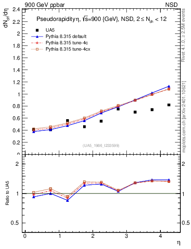 Plot of eta in 900 GeV ppbar collisions