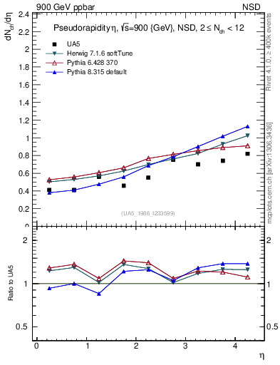 Plot of eta in 900 GeV ppbar collisions