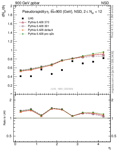 Plot of eta in 900 GeV ppbar collisions