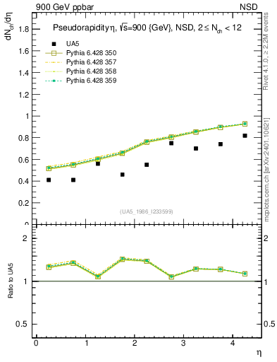 Plot of eta in 900 GeV ppbar collisions