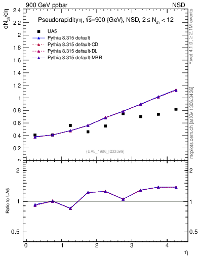 Plot of eta in 900 GeV ppbar collisions