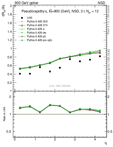 Plot of eta in 900 GeV ppbar collisions