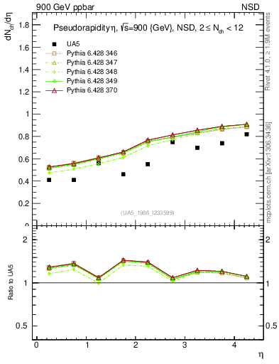 Plot of eta in 900 GeV ppbar collisions
