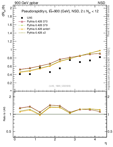 Plot of eta in 900 GeV ppbar collisions