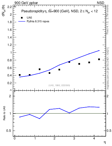 Plot of eta in 900 GeV ppbar collisions