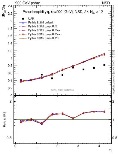 Plot of eta in 900 GeV ppbar collisions