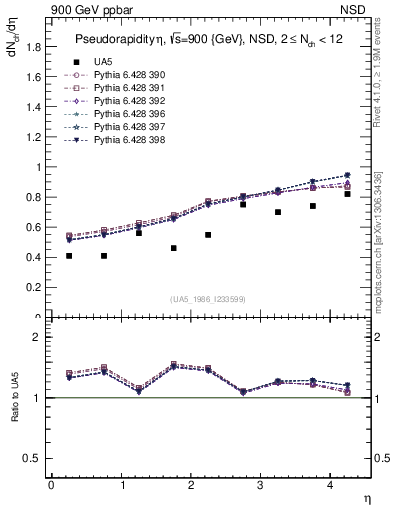 Plot of eta in 900 GeV ppbar collisions