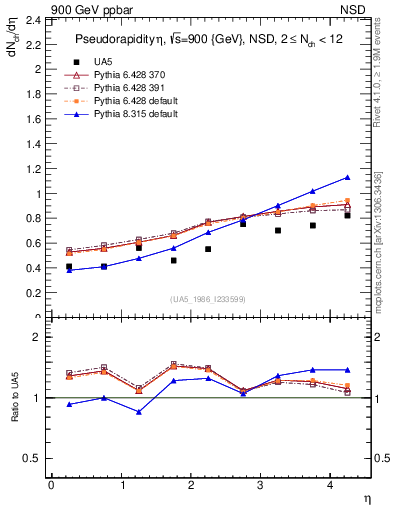 Plot of eta in 900 GeV ppbar collisions