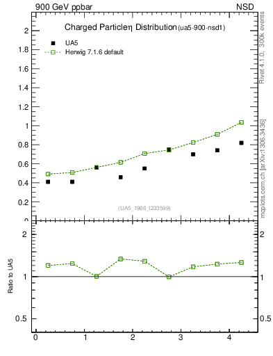 Plot of eta in 900 GeV ppbar collisions