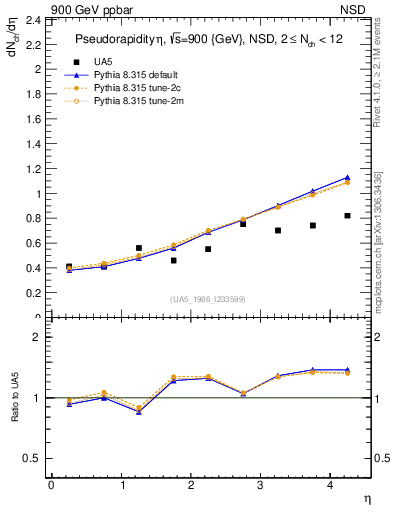 Plot of eta in 900 GeV ppbar collisions