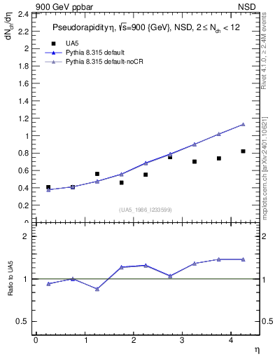 Plot of eta in 900 GeV ppbar collisions