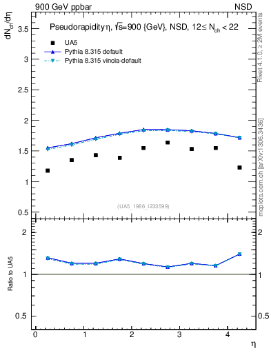Plot of eta in 900 GeV ppbar collisions