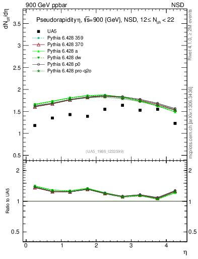 Plot of eta in 900 GeV ppbar collisions