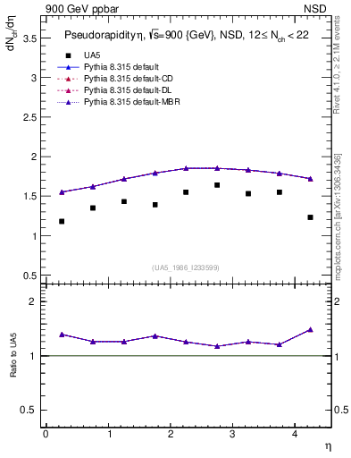 Plot of eta in 900 GeV ppbar collisions