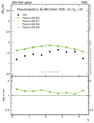 Plot of eta in 900 GeV ppbar collisions