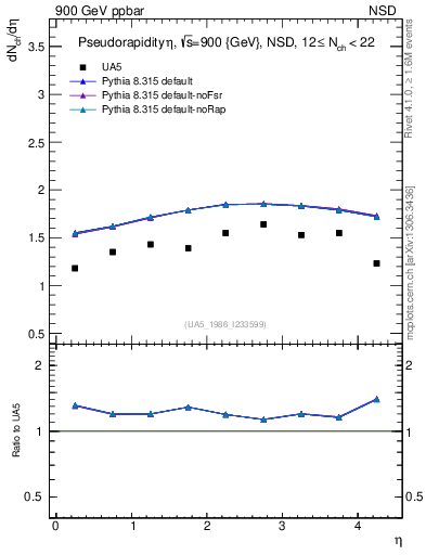Plot of eta in 900 GeV ppbar collisions