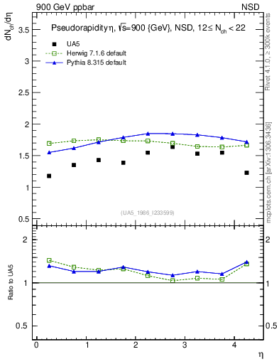 Plot of eta in 900 GeV ppbar collisions
