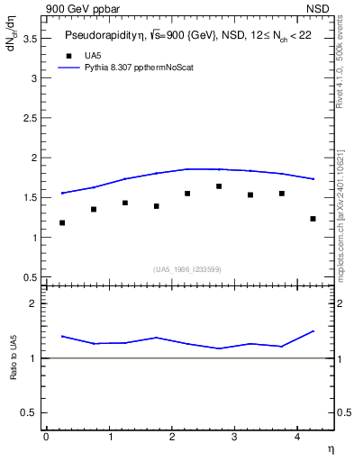 Plot of eta in 900 GeV ppbar collisions