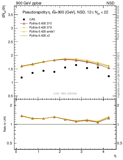 Plot of eta in 900 GeV ppbar collisions