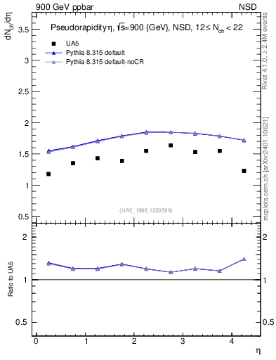 Plot of eta in 900 GeV ppbar collisions