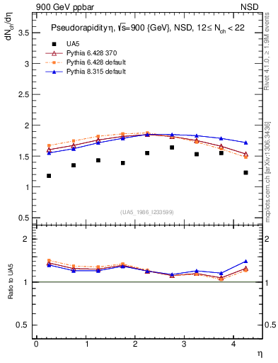 Plot of eta in 900 GeV ppbar collisions