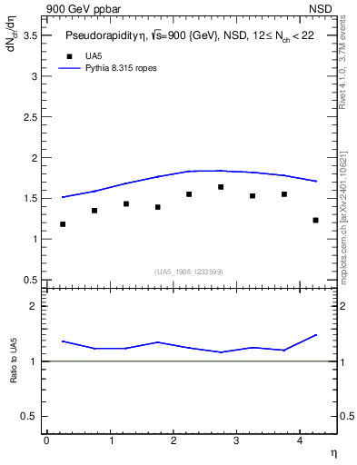 Plot of eta in 900 GeV ppbar collisions