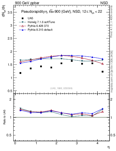 Plot of eta in 900 GeV ppbar collisions