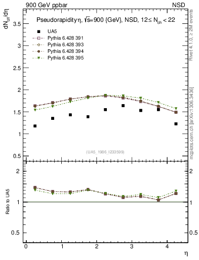 Plot of eta in 900 GeV ppbar collisions
