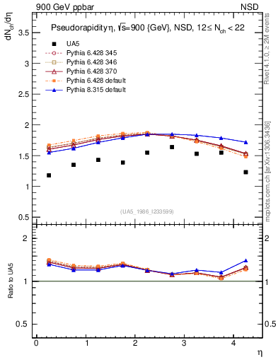 Plot of eta in 900 GeV ppbar collisions