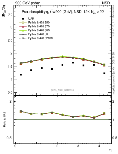 Plot of eta in 900 GeV ppbar collisions