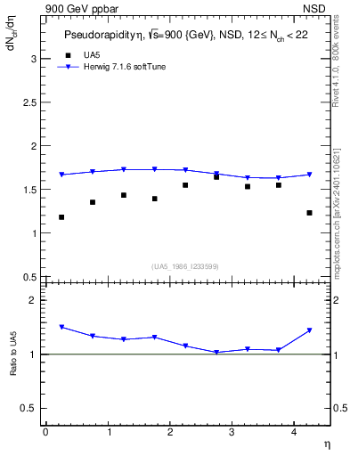 Plot of eta in 900 GeV ppbar collisions