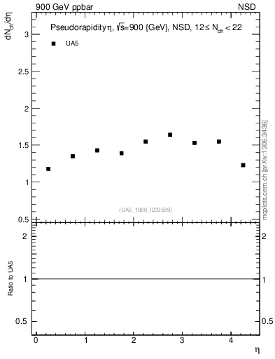 Plot of eta in 900 GeV ppbar collisions