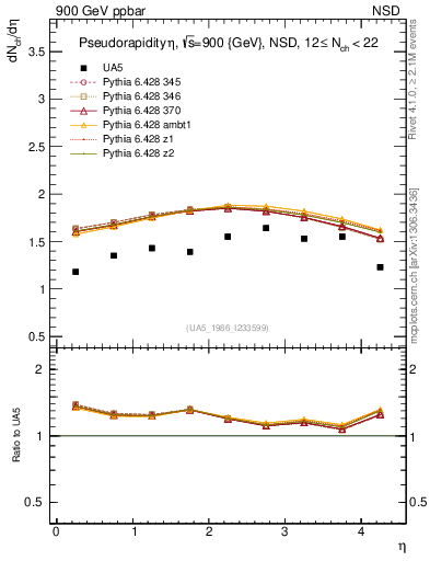 Plot of eta in 900 GeV ppbar collisions