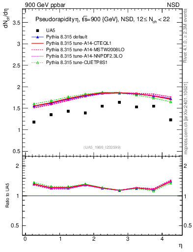 Plot of eta in 900 GeV ppbar collisions