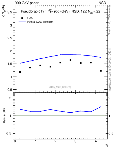 Plot of eta in 900 GeV ppbar collisions