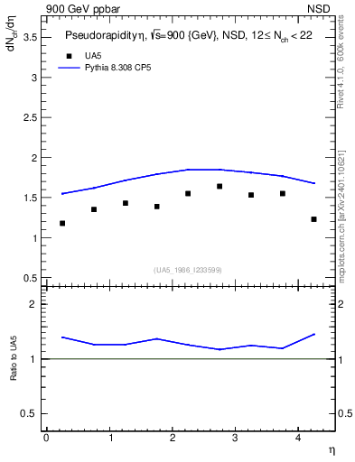 Plot of eta in 900 GeV ppbar collisions