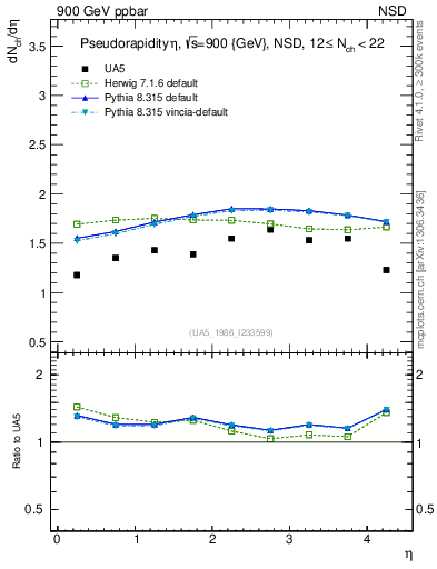 Plot of eta in 900 GeV ppbar collisions