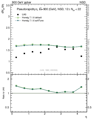 Plot of eta in 900 GeV ppbar collisions