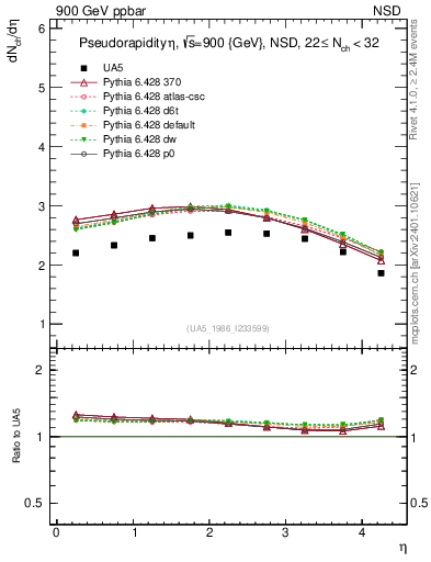 Plot of eta in 900 GeV ppbar collisions