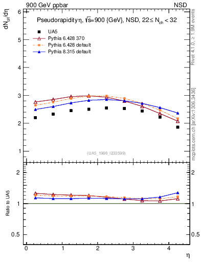 Plot of eta in 900 GeV ppbar collisions