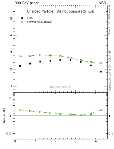 Plot of eta in 900 GeV ppbar collisions