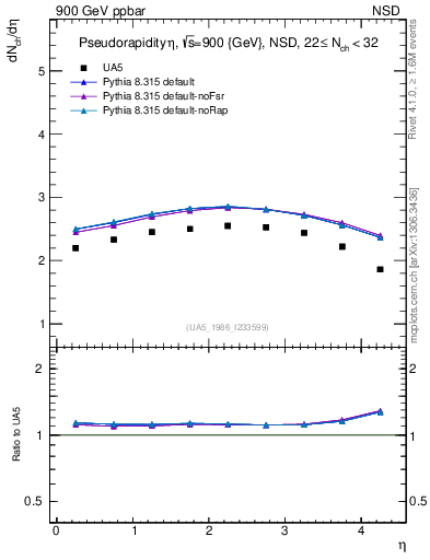 Plot of eta in 900 GeV ppbar collisions
