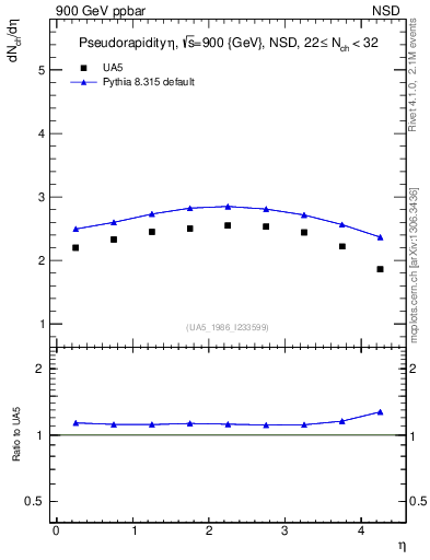 Plot of eta in 900 GeV ppbar collisions