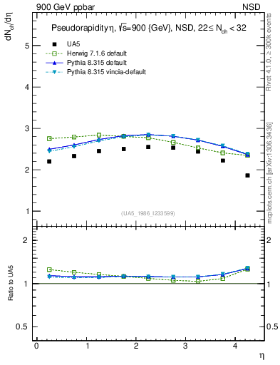 Plot of eta in 900 GeV ppbar collisions