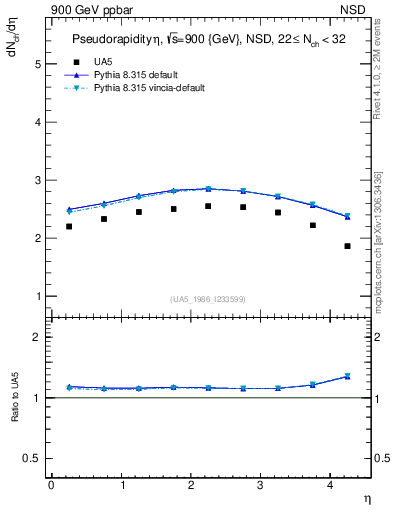 Plot of eta in 900 GeV ppbar collisions