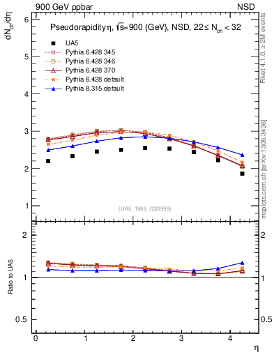 Plot of eta in 900 GeV ppbar collisions