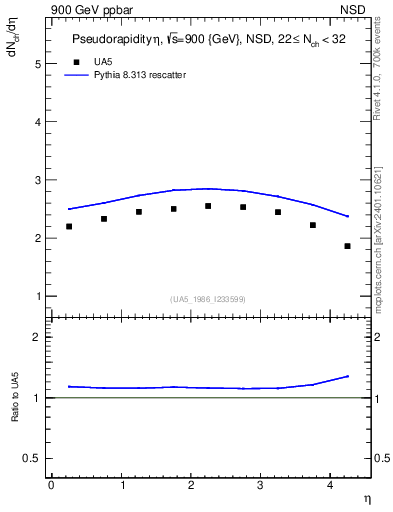 Plot of eta in 900 GeV ppbar collisions