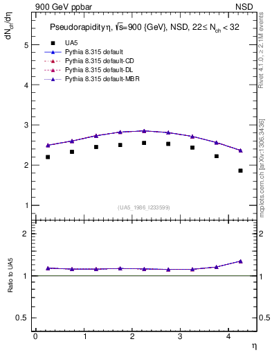 Plot of eta in 900 GeV ppbar collisions