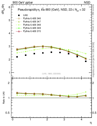 Plot of eta in 900 GeV ppbar collisions